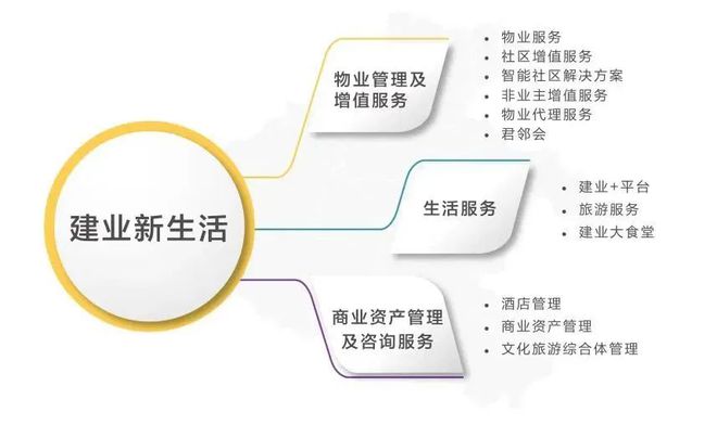 建业新生活荣获“2022中国物业服务专业化运营领先品牌企业”